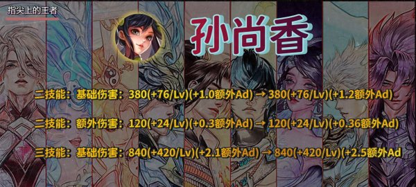 世界杯体育官方网站 版块风向标: 孙尚香、鲁班七号加强数据出炉, 1%的涨幅够用吗?