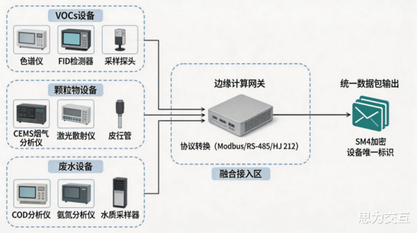 世界杯(中国) 环督察制系统: VOCs、颗粒物、废水在线监测的三网会通架构