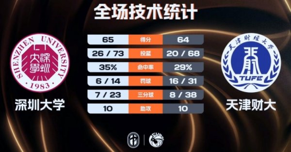 世界杯(中国) 深圳大学女篮1分险胜天津财大女篮 李奕曼16+15 陈雨欣空砍24+22